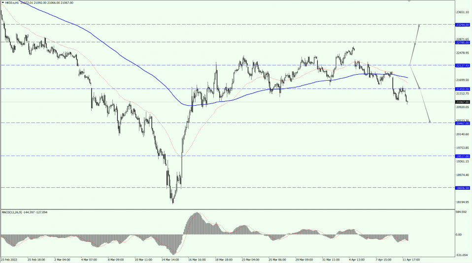 Thị trường toàn cầu 11.04.22 2