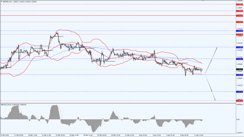 Thông tin thị trường 12.04.22 2