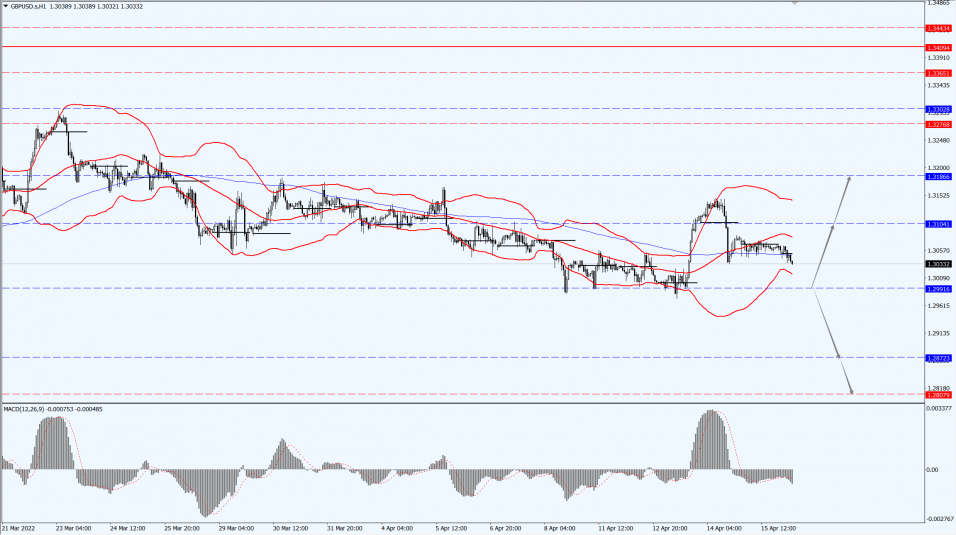 Thông tin thị trường 18.04.22 2