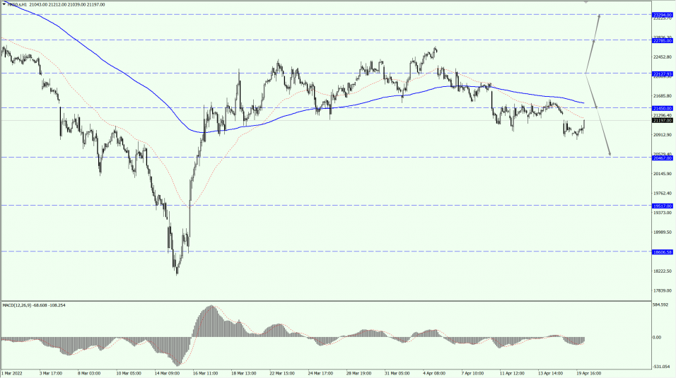 Thị trường chứng khoán toàn cầu 20.04.22 2