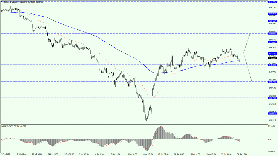 Thị trường chứng khoán toàn cầu 01.04.22 2