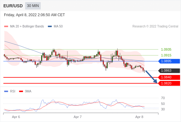 Chiến lược giao dịch 08.04.22 3
