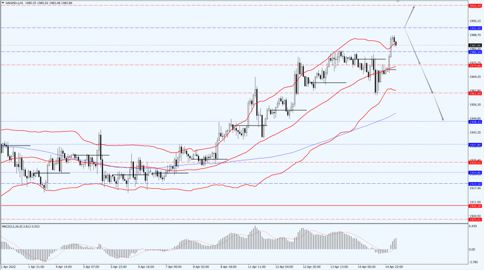 Thông tin thị trường 18.04.22 3