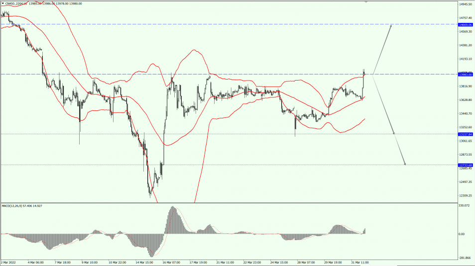 Thị trường chứng khoán toàn cầu 01.04.22 3