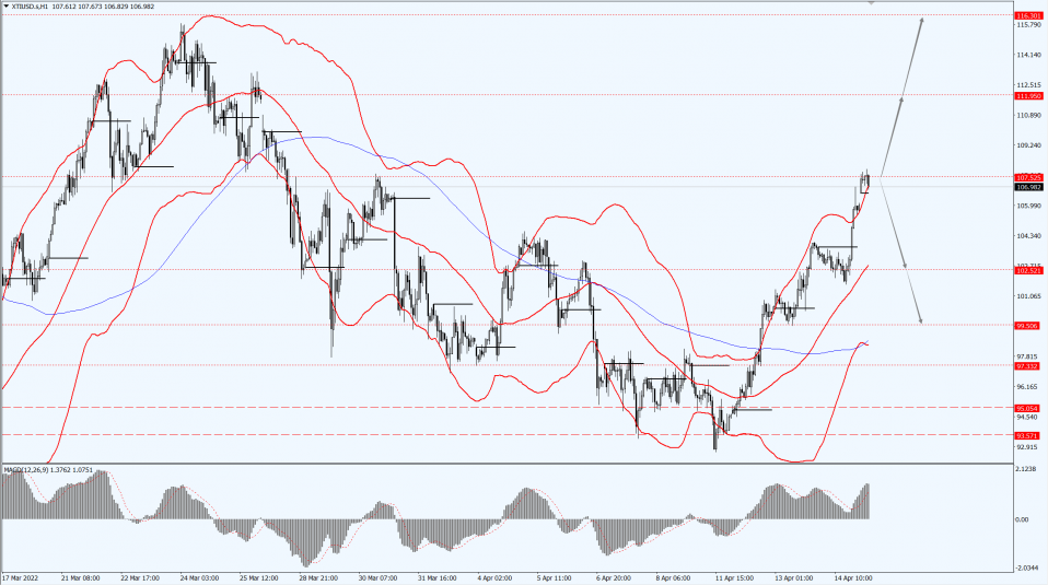 Thông tin thị trường 18.04.22 4