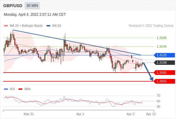 Chiến lược 4.4.22 4