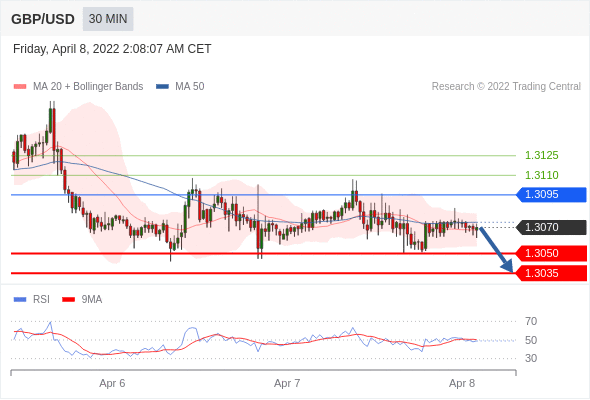 Chiến lược giao dịch 08.04.22 4