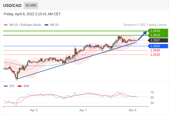 Chiến lược giao dịch 08.04.22 5