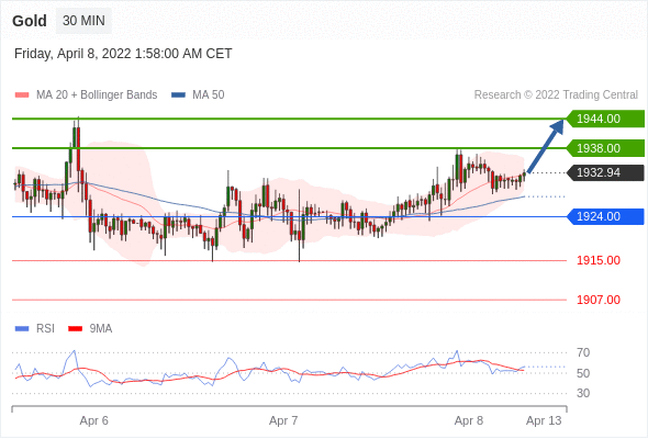 Chiến lược giao dịch 08.04.22 6