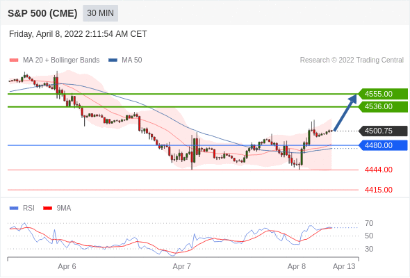 Chiến lược giao dịch 08.04.22 8