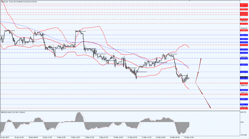 Thị trường chứng khoán toàn cầu 20.05.22 1