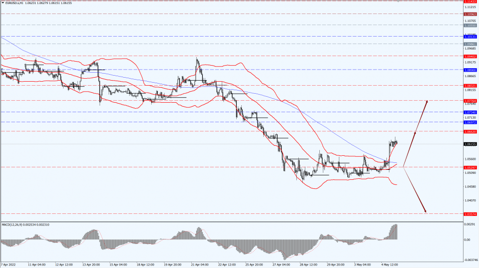 Thông tin thị trường 05.05.22 1