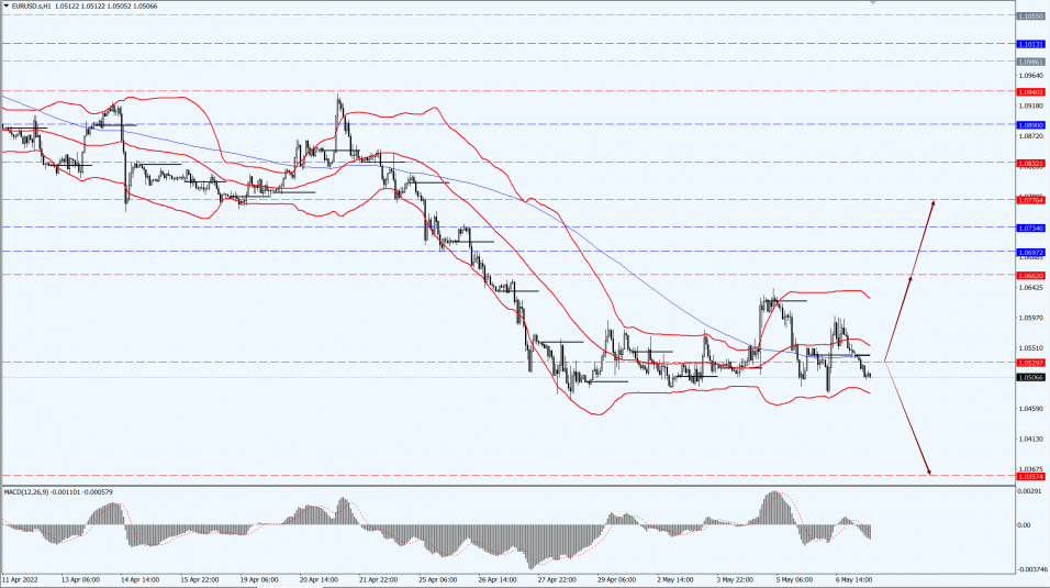 Thông tin thị trường 09.05.22 1