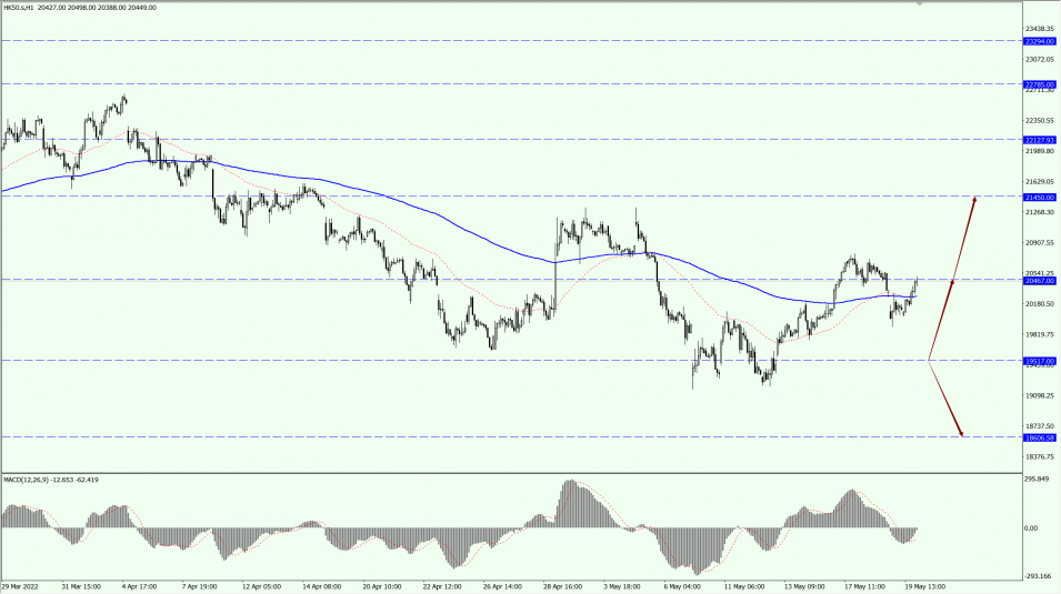 Thị trường chứng khoán toàn cầu 20.05.22 2