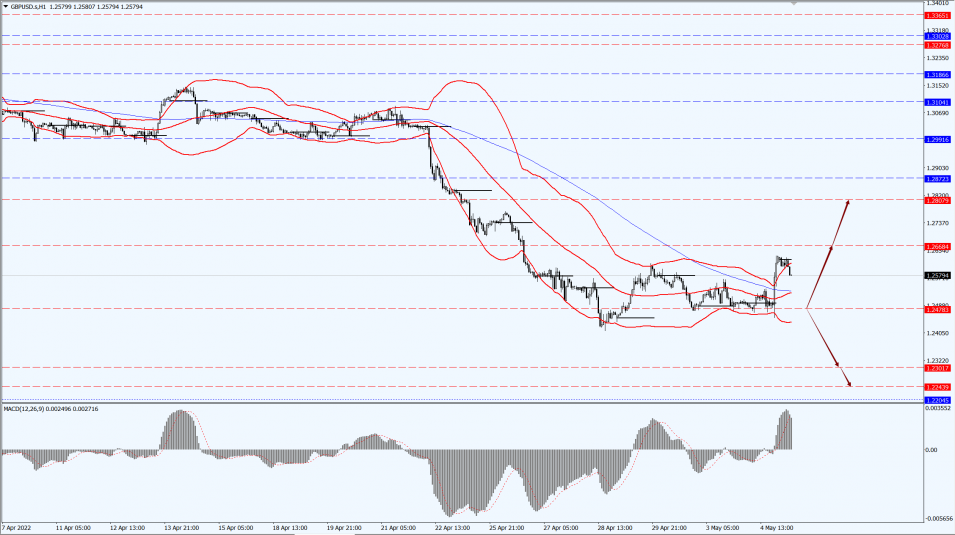 Thông tin thị trường 05.05.22 2