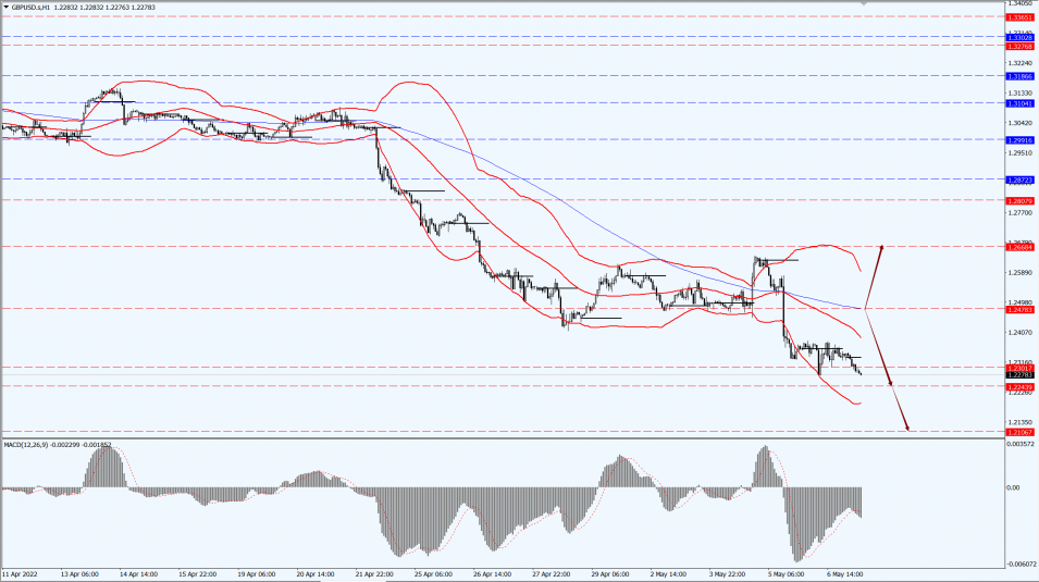 Thông tin thị trường 09.05.22 2