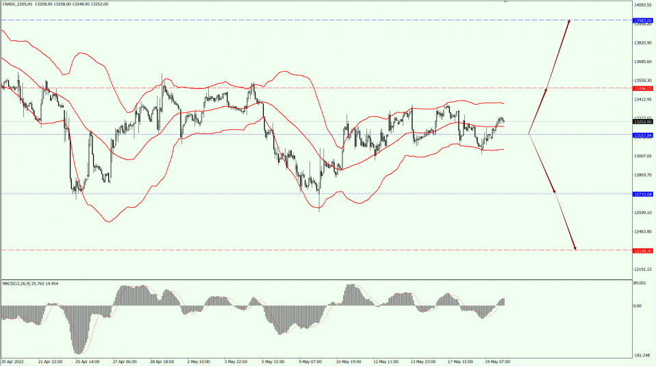 Thị trường chứng khoán toàn cầu 20.05.22 3