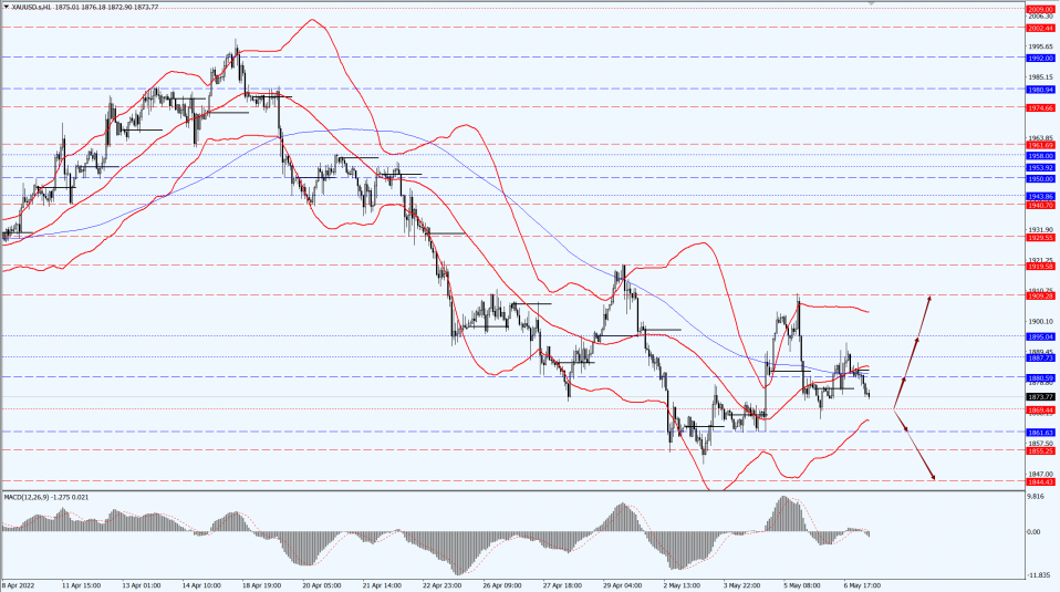Thông tin thị trường 09.05.22 3