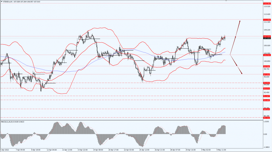 Thông tin thị trường 05.05.22 4