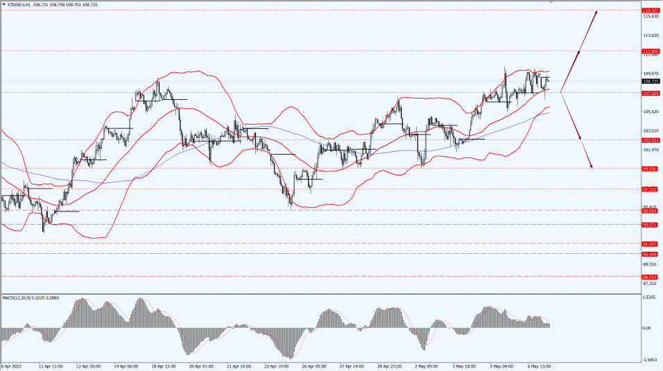 Thông tin thị trường 09.05.22 4