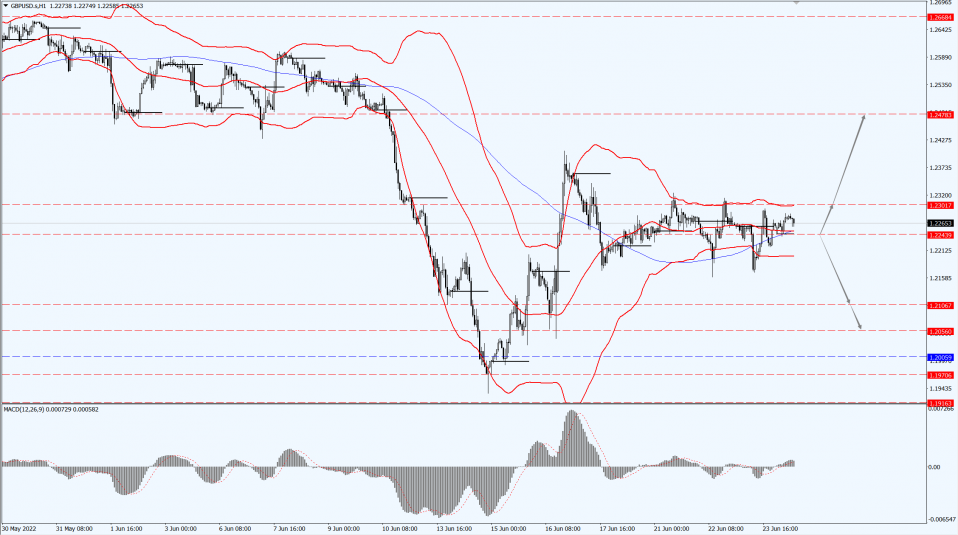 Thông tin thị trường 24.06.22 2