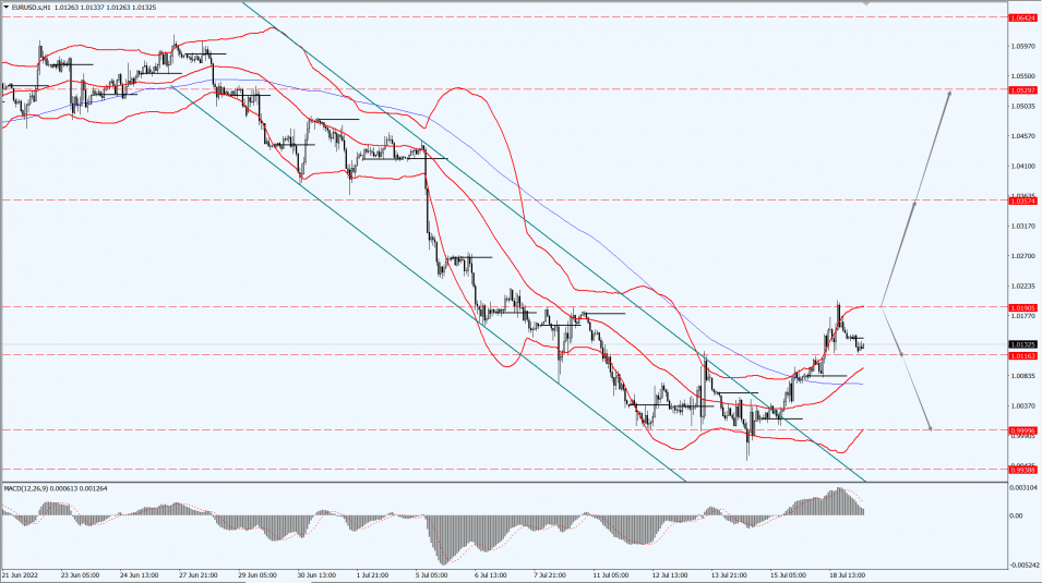 Thông tin thị trường 19.07.22 1