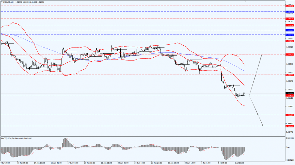 Thông tin thị trường 7.7.22 1