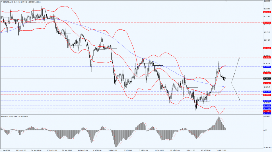 Thông tin thị trường 19.07.22 2