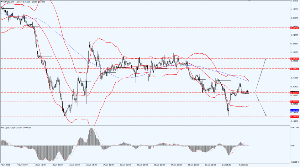 Thông tin thị trường 05.07.22 2
