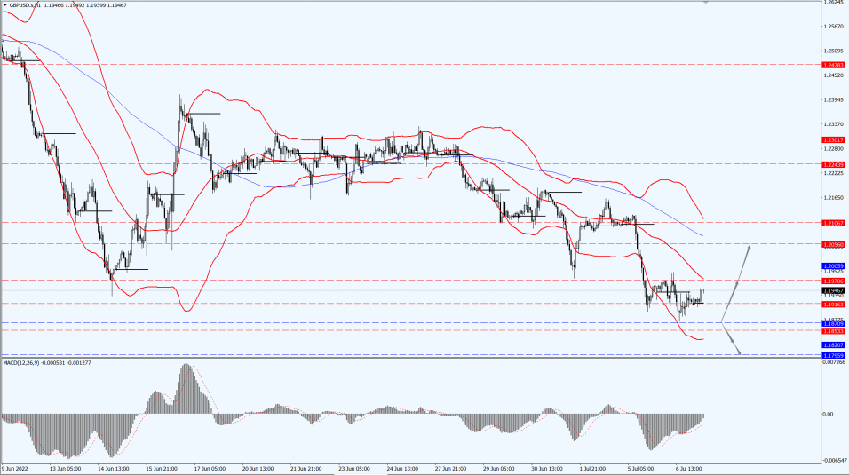 Thông tin thị trường 7.7.22 2