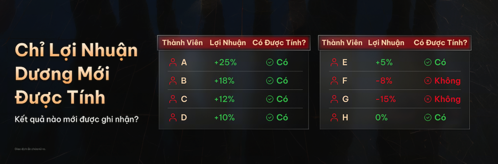 Điều kiện công nhận lợi nhuận trong #DooTrader vòng 3