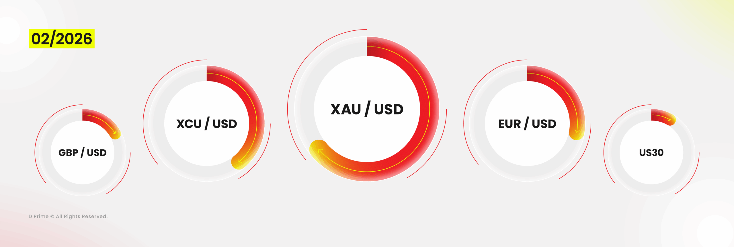 Relatório de Volume de Negociação da D Prime – Fevereiro de 2026: Os Produtos Mais Negociados