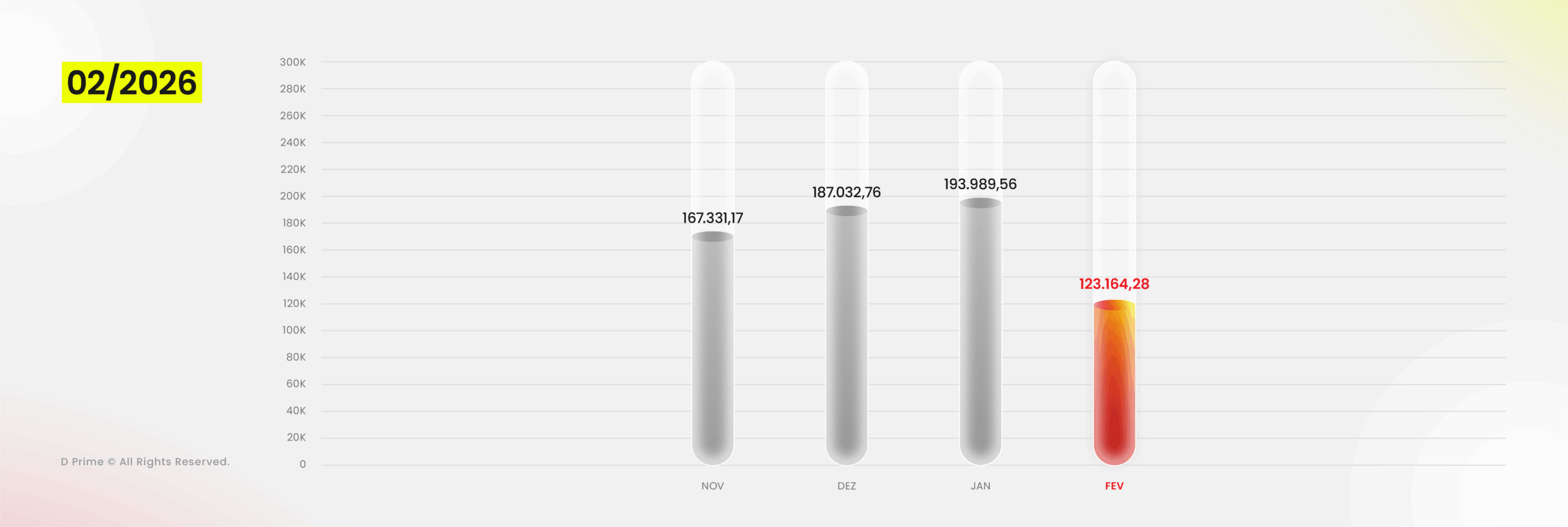 Relatório de Volume de Negociação D Prime — Fevereiro 2026