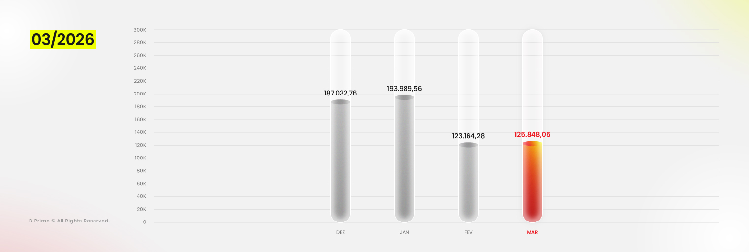 Relatório de Volume de Negociação D Prime — Março 2026