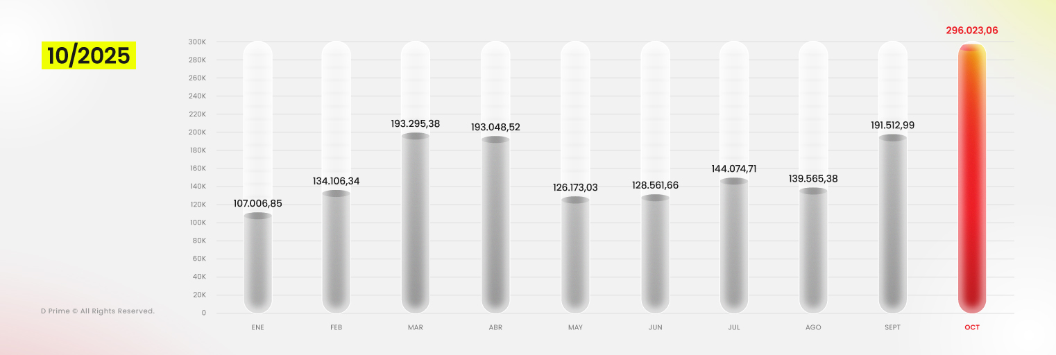 D Prime alcanza un volumen de operaciones récord en octubre de 2025