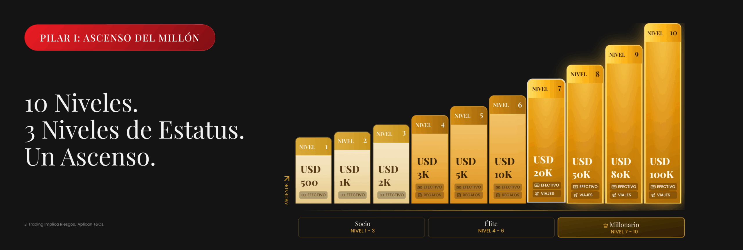 Ascenso del Millón de D Prime con 10 niveles y las categorías Partner, Elite y Millionaire.