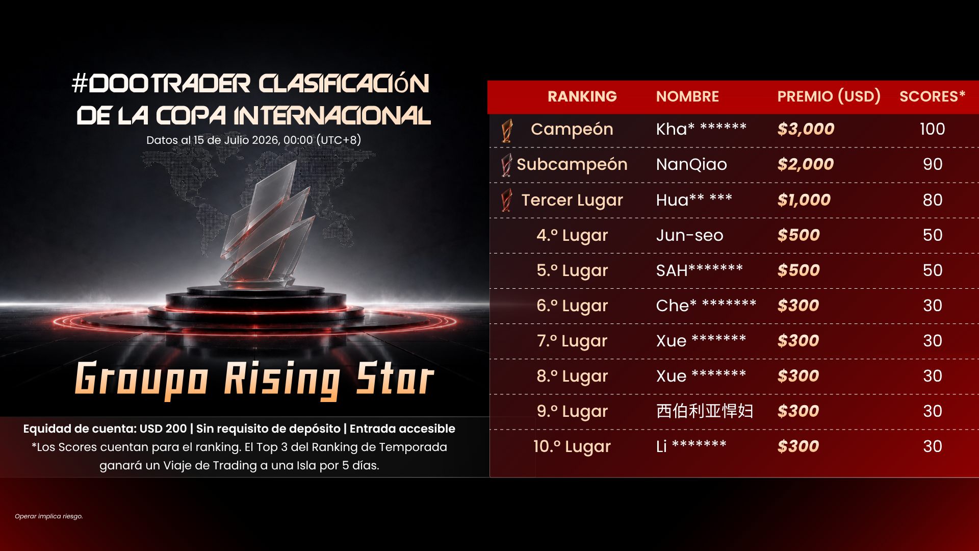 Clasificación Top 10 del Grupo Rising Star de #DooTrader International Cup al 15 de julio de 2026.
