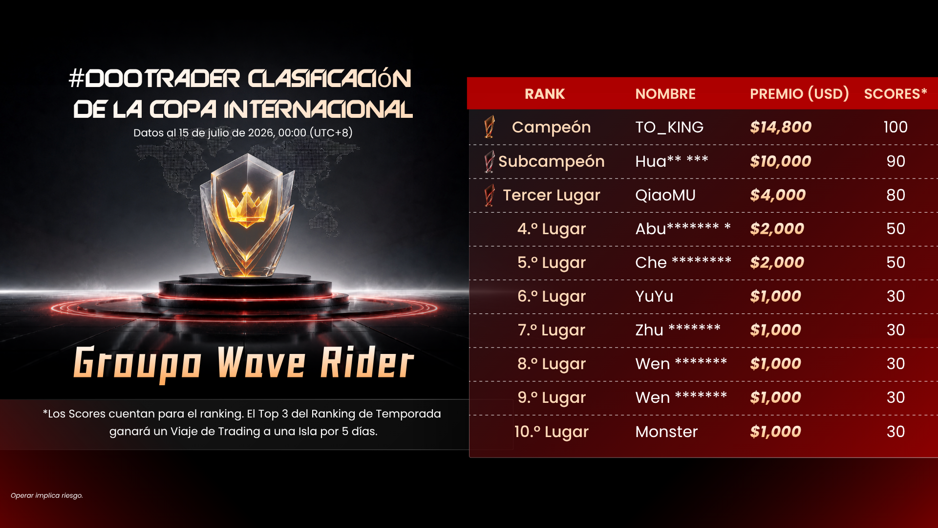 Clasificación Top 10 del Grupo Wave Rider de #DooTrader International Cup, liderada por TO_KING.