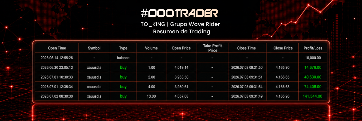 Operaciones destacadas de TO_KING con XAUUSD en el Grupo Wave Rider de #DooTrader International Cup.
