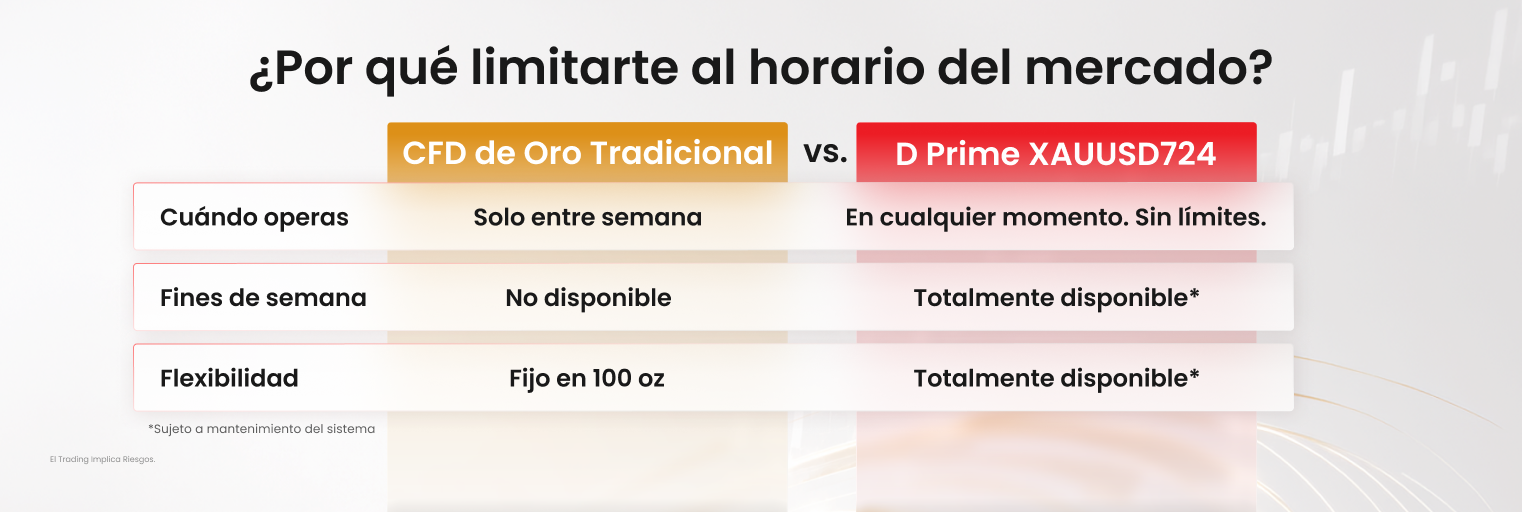 Comparación entre el CFD de oro tradicional y D Prime XAUUSD724 en horarios, fines de semana y flexibilidad.