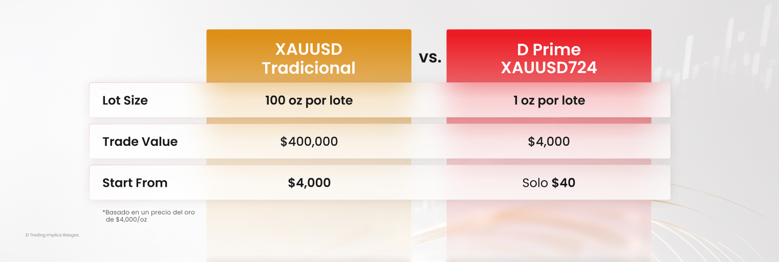 Comparación de XAUUSD724 con lote de 1 oz, valor de $4,000 y entrada desde $40.