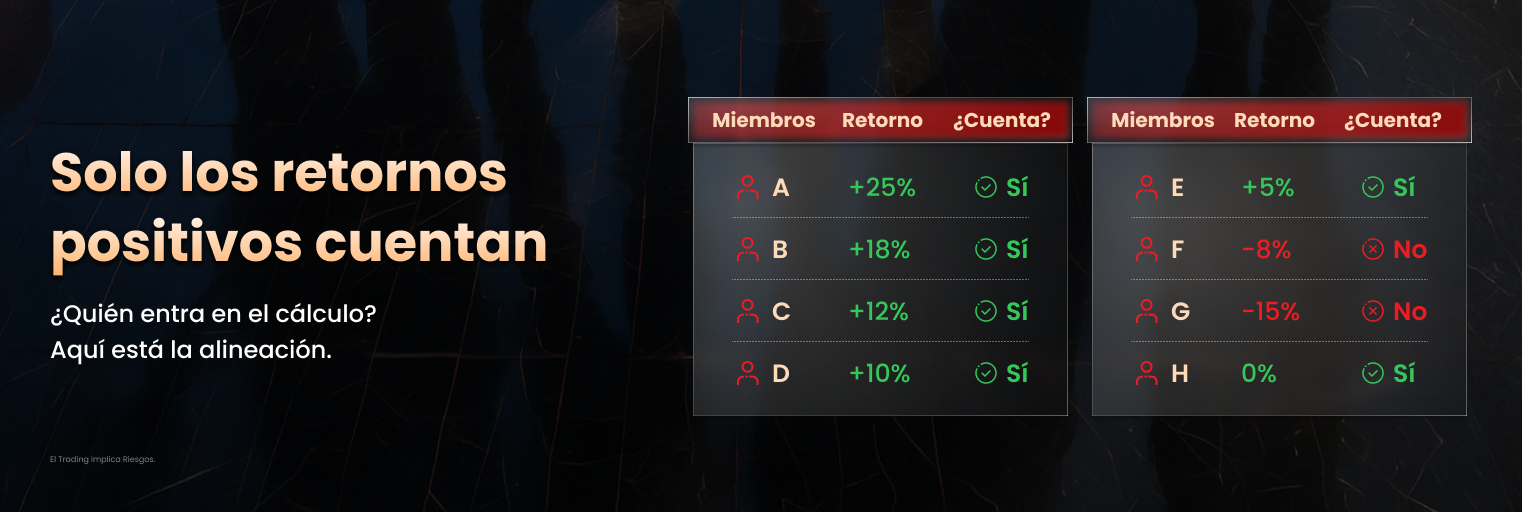 Ejemplo del cálculo del retorno positivo promedio en el #DooTrader Desafío por Equipos, incluyendo retornos de 0%.
