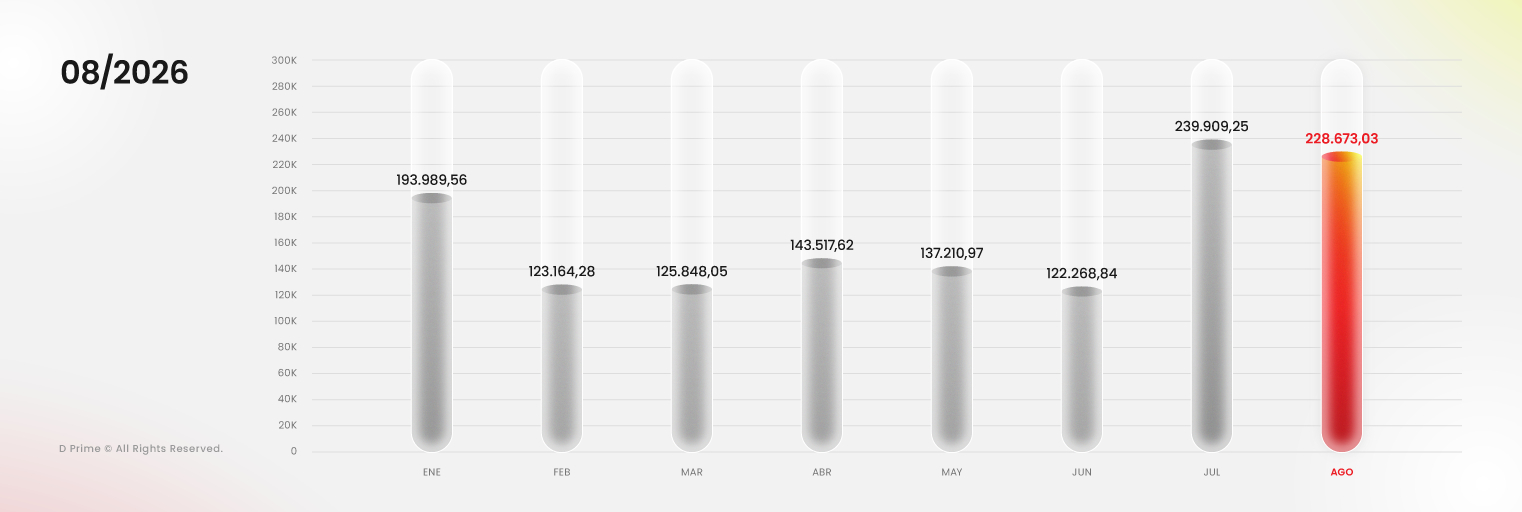 Gráfico del volumen mensual de trading de D Prime con USD 228,67B en agosto de 2026.