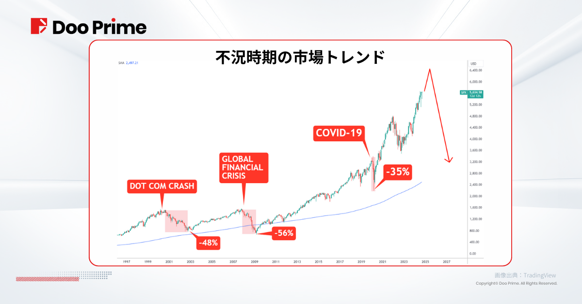 実践トレーニング | FRBの50ベーシストポイントの利下げ: ソフトランディングか、それとも 経済不況か ?