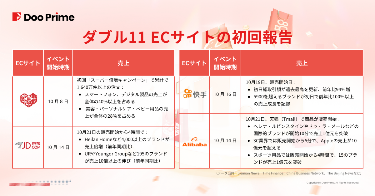 実践トレーニング | ダブル11が始まりました!どの関連株に注目すべき?
