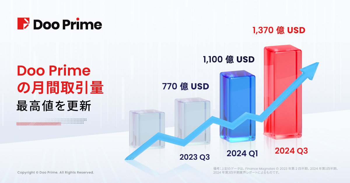 Doo Primeのアクティブ顧客数が堅調に増加し、Finance Magnates 2024 Q3業界レポートで世界第3位を獲得
