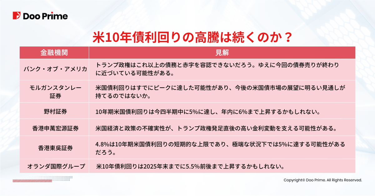 実践トレーニング | 米国債利回りが5%に迫る理由とその影響