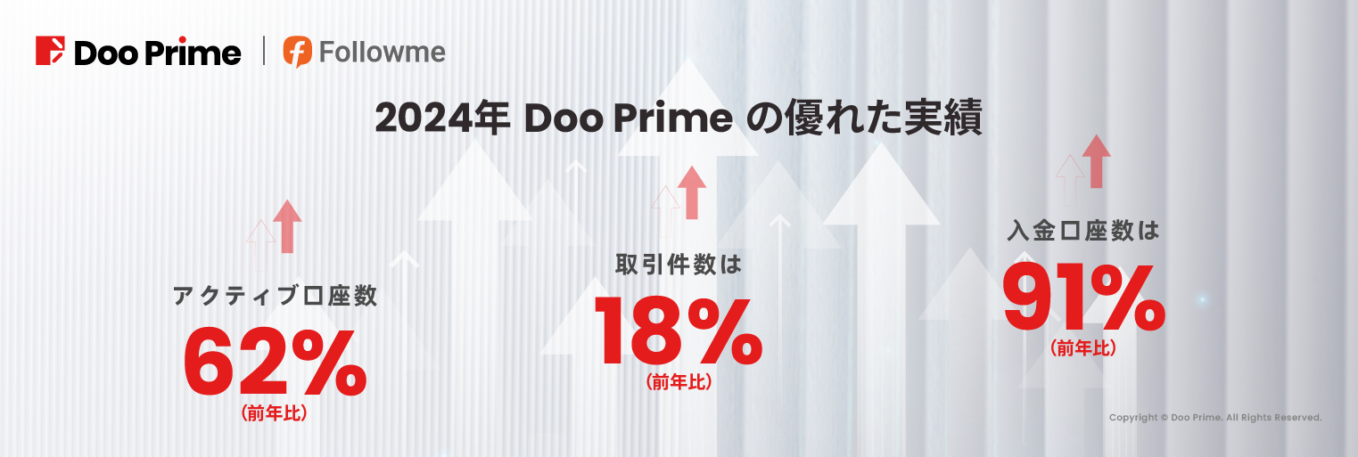 Doo Prime 、 2024年 FOLLOWME「最優秀ブローカー大賞」を受賞