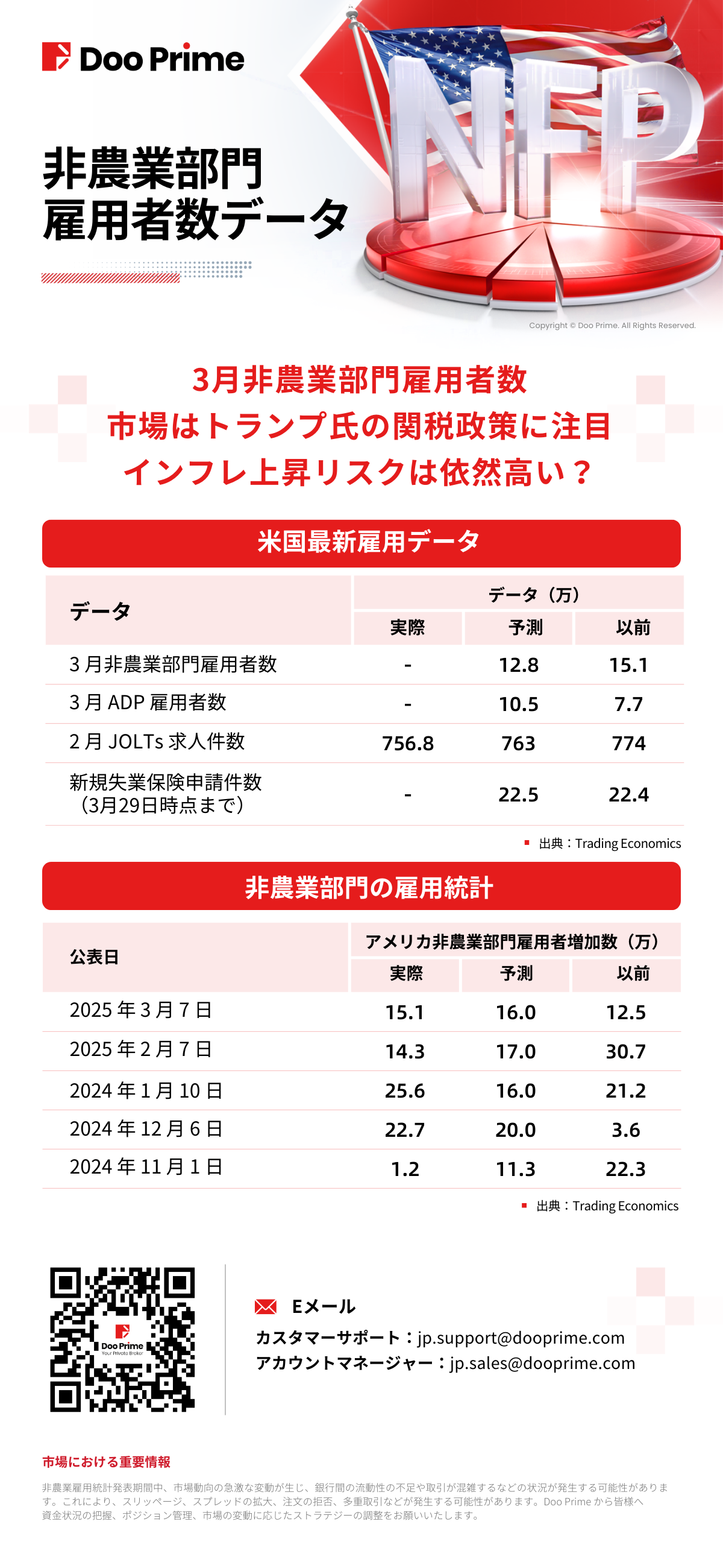 非農業部門雇用者数データ | 3月 非農業部門雇用者数