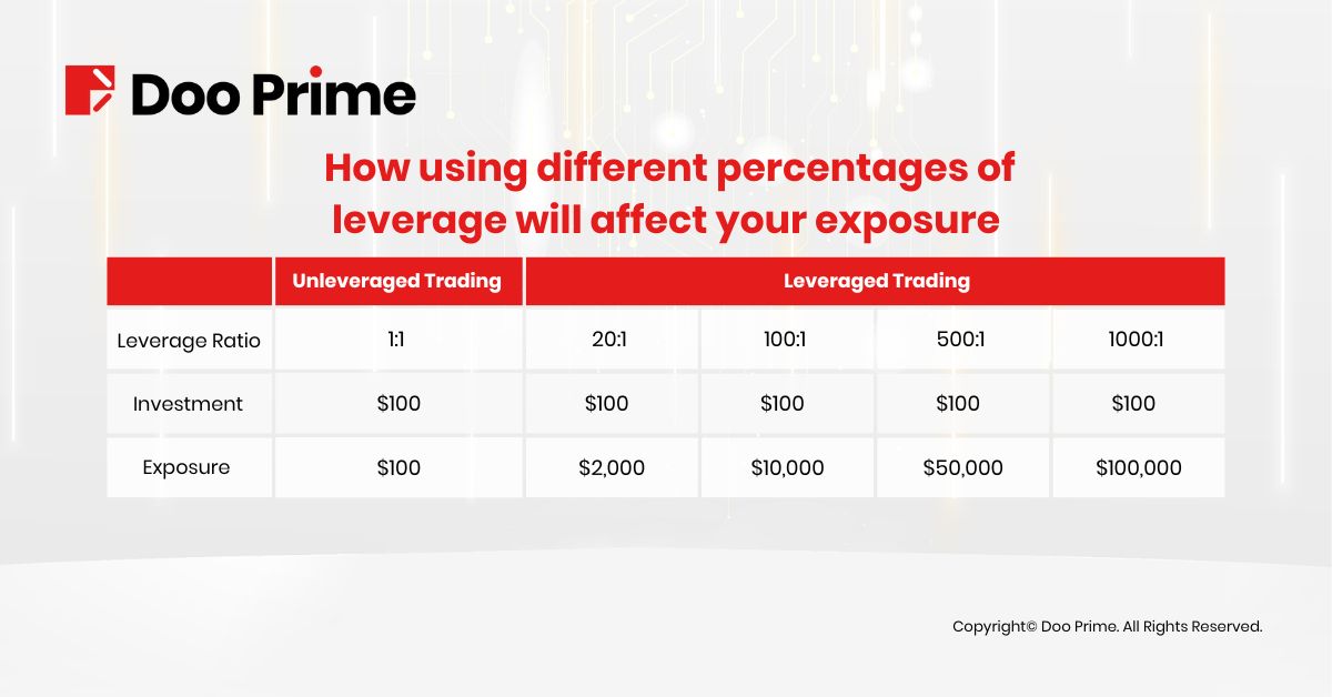 Unleash Infinite Opportunities With Doo Prime’s 1000X Leverage Doo Prime News